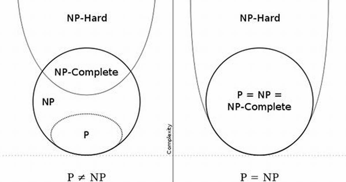 What Are the Differences Between Np, Np-Complete and Np-Hard?