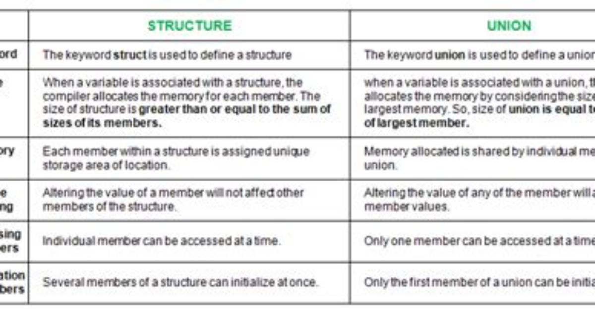 What Are the Differences Between Struct and Class in C++?