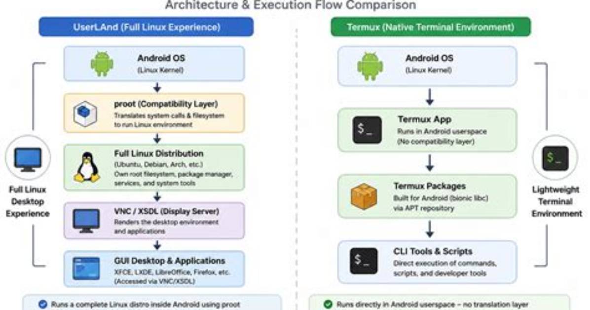 What Are the Differences Between Termux, Proot, Userland, Linux Deploy, Anlinux and Alpine?