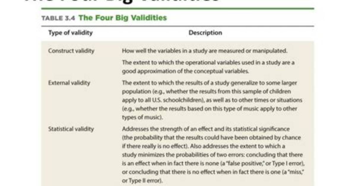 What Are the Four Big Validities?