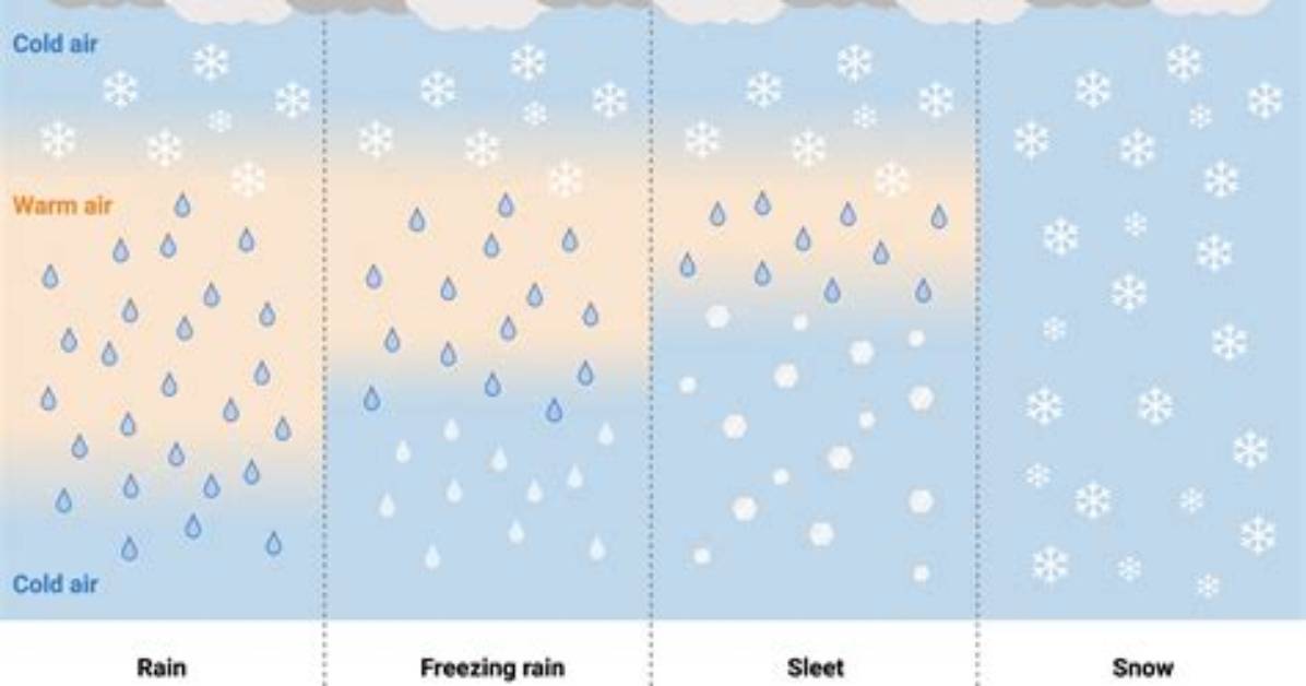 What Are the Four Types of Precipitation?