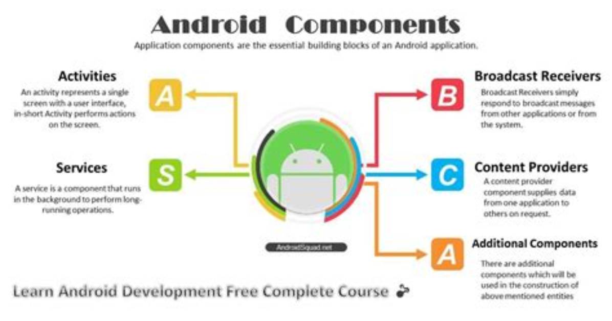 What Are the Main Components in Android?