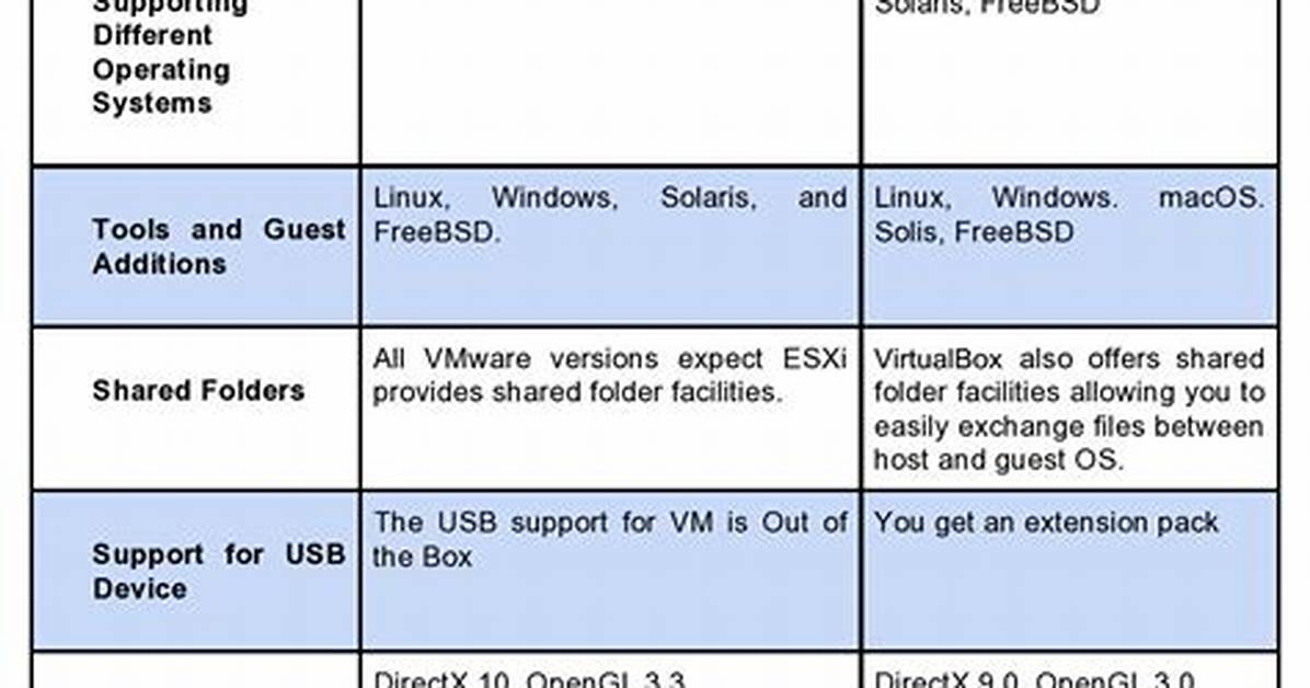 What Are the Main Differences Between Virtualbox Networking Types? [Closed]
