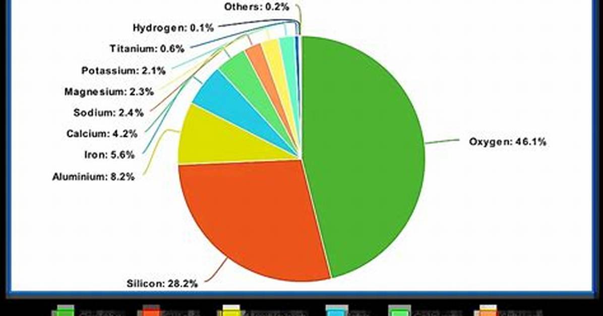 What Are the Most Common Elements in Living Things