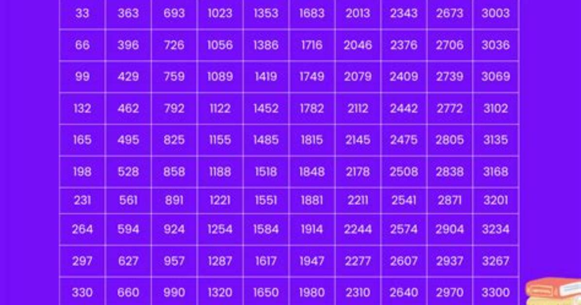 What Are the Multiples of 33? How to Find the Multiples of 33?