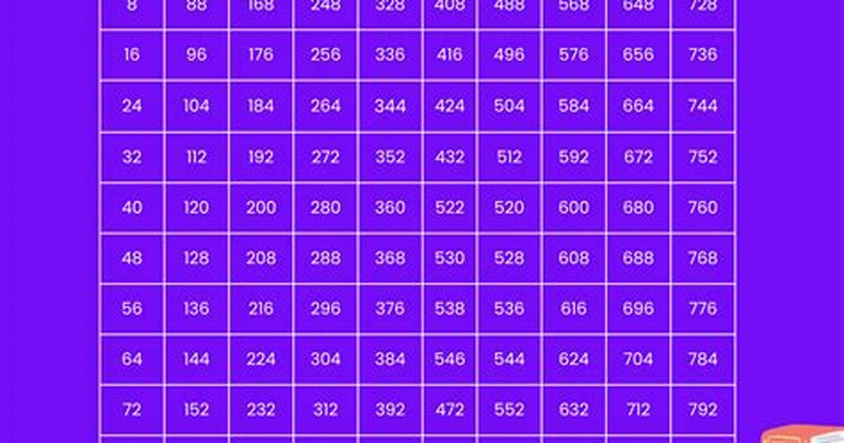 What Are the Multiples of 8? What Is a Common Multiple?
