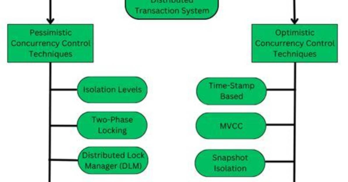 What Are the Problems Faced When Concurrent Transactions Are Executed in an Uncontrolled Manner