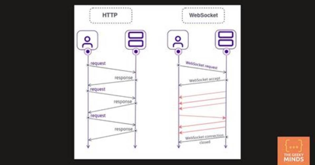 What Are the Protocol Differences Between Websockets Versions?