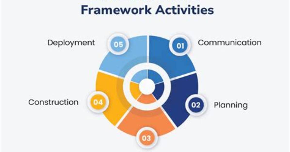 What Are the Software Process Activities?