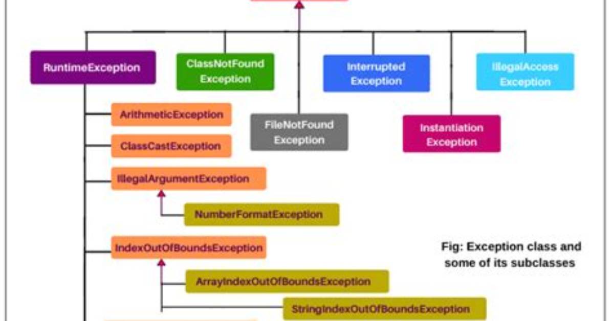 What Are the Two Exception Classes in Hierarchy of Java Exception Class?