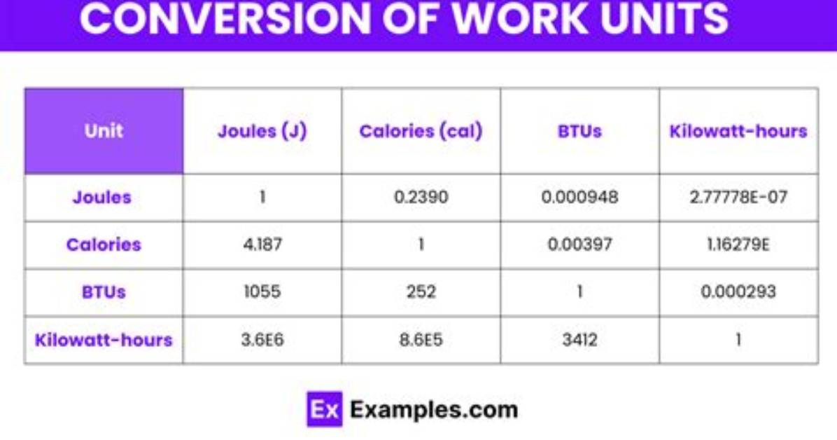 What Are the Units for Work