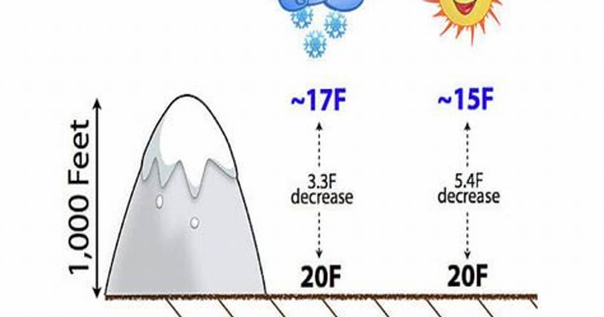 What Are the Ways Elevation Affects Weather and Climate