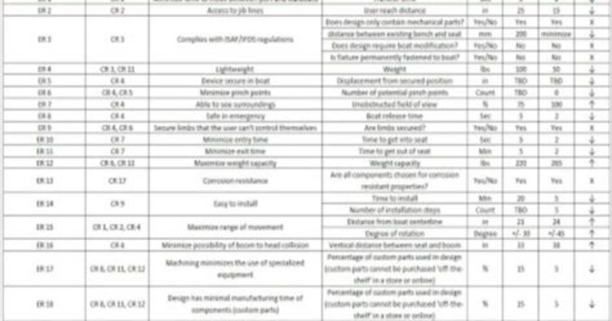 What Are Top Level Requirements