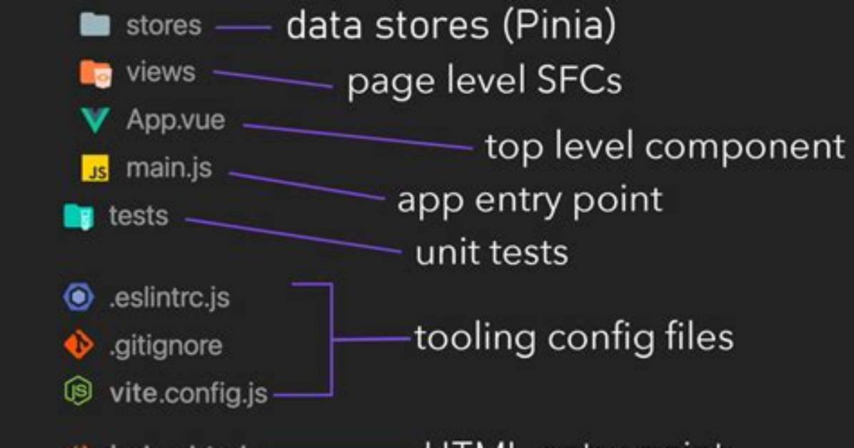 What Are Vue Components