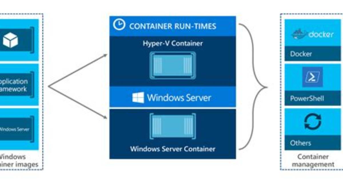 What Are Windows Server 2016 Containers?