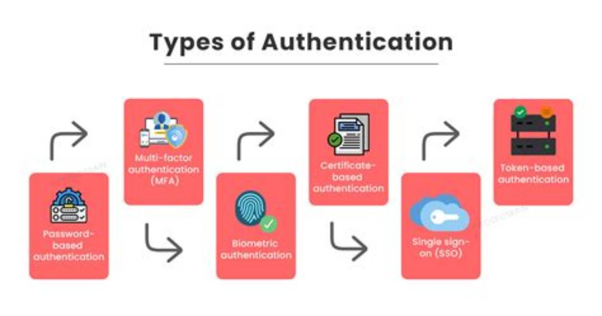 What Authentication Describe the Methods That Can Be Employed for Authentication