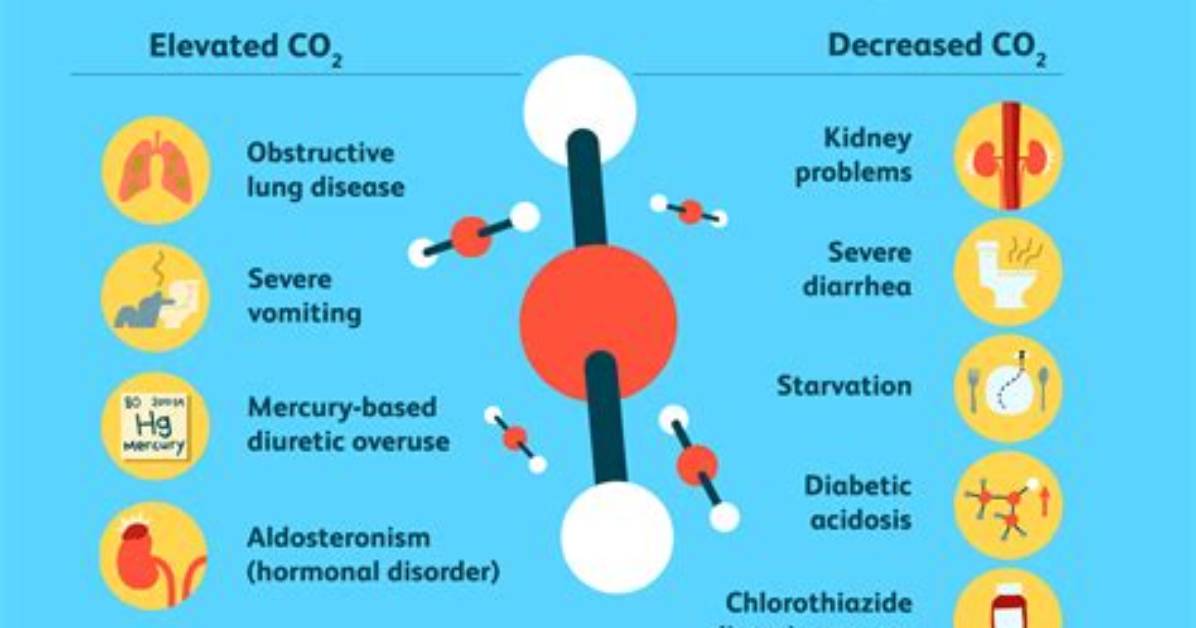 What Causes High pCO2