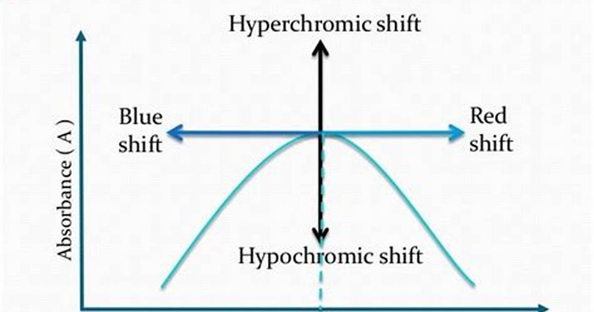 What Causes Hypsochromic Shift?