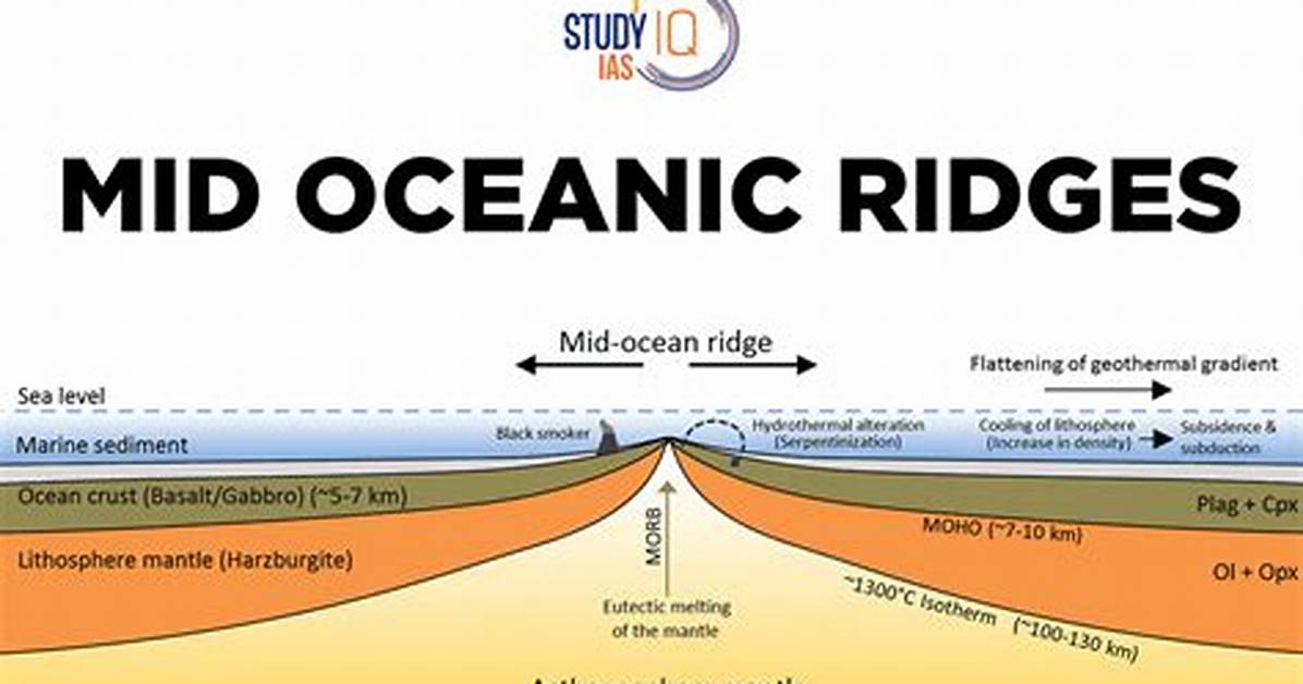 What Causes Mid Ocean Ridges?