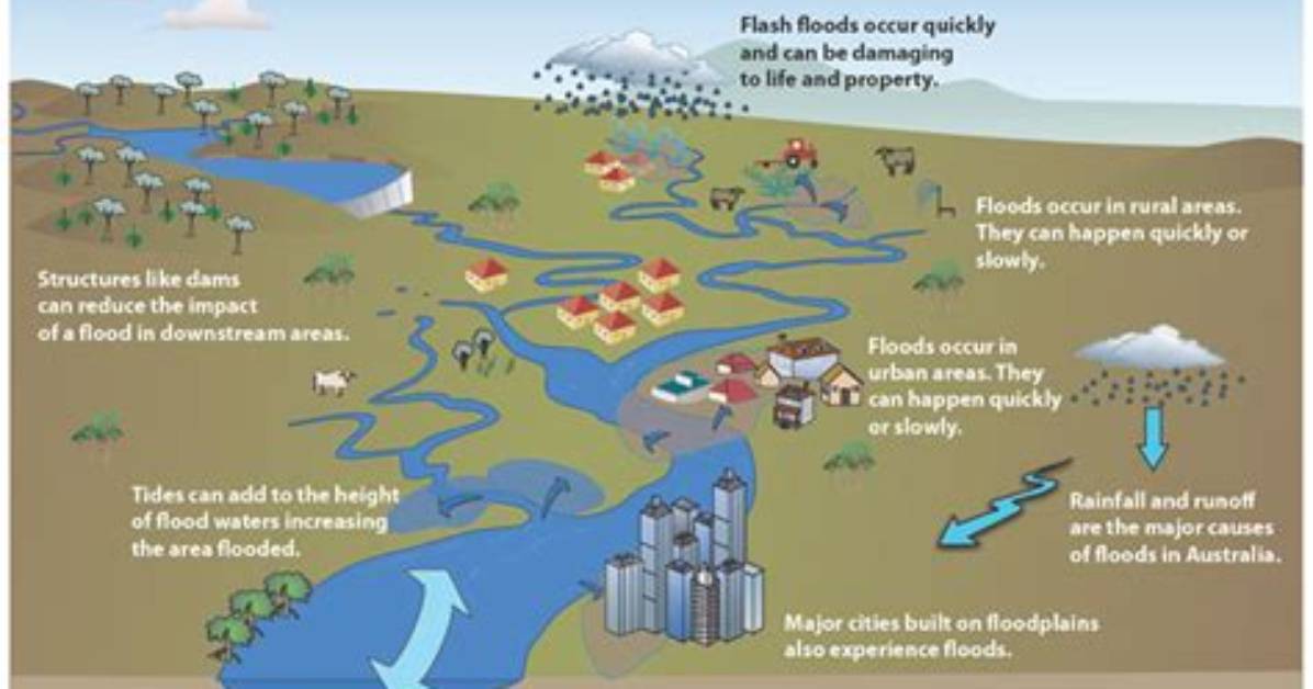 What Causes River Floods - Lisbd-Net. Com