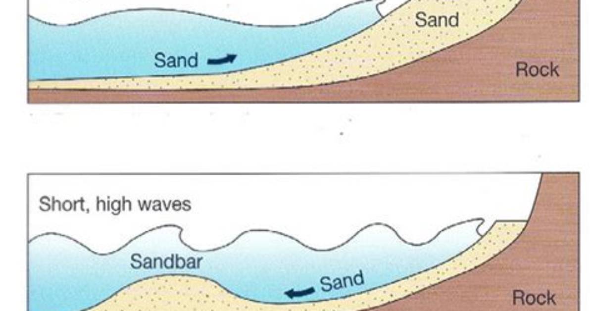 What Causes Sandbars to Form?