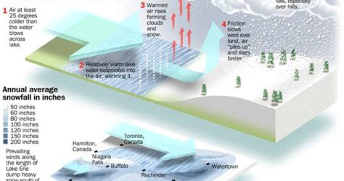 What Causes Snow Blizzards