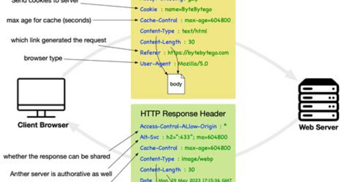 What Characters Are Allowed in Http Header Values?