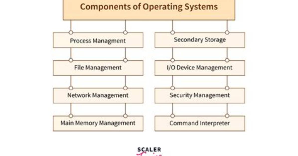 What Components Make up the Operating System Kernel?