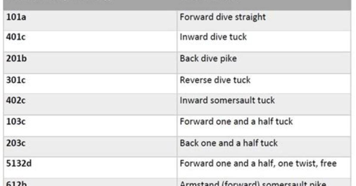 What Dive Numbers Mean
