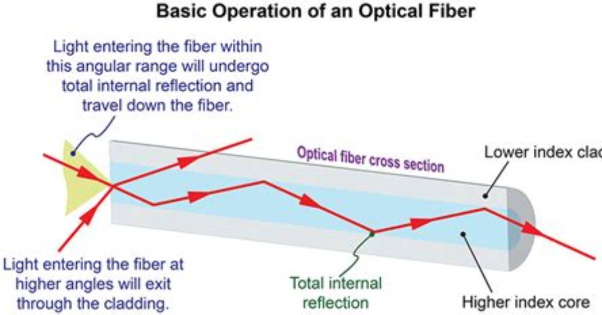What Do Fiber Optics Mean