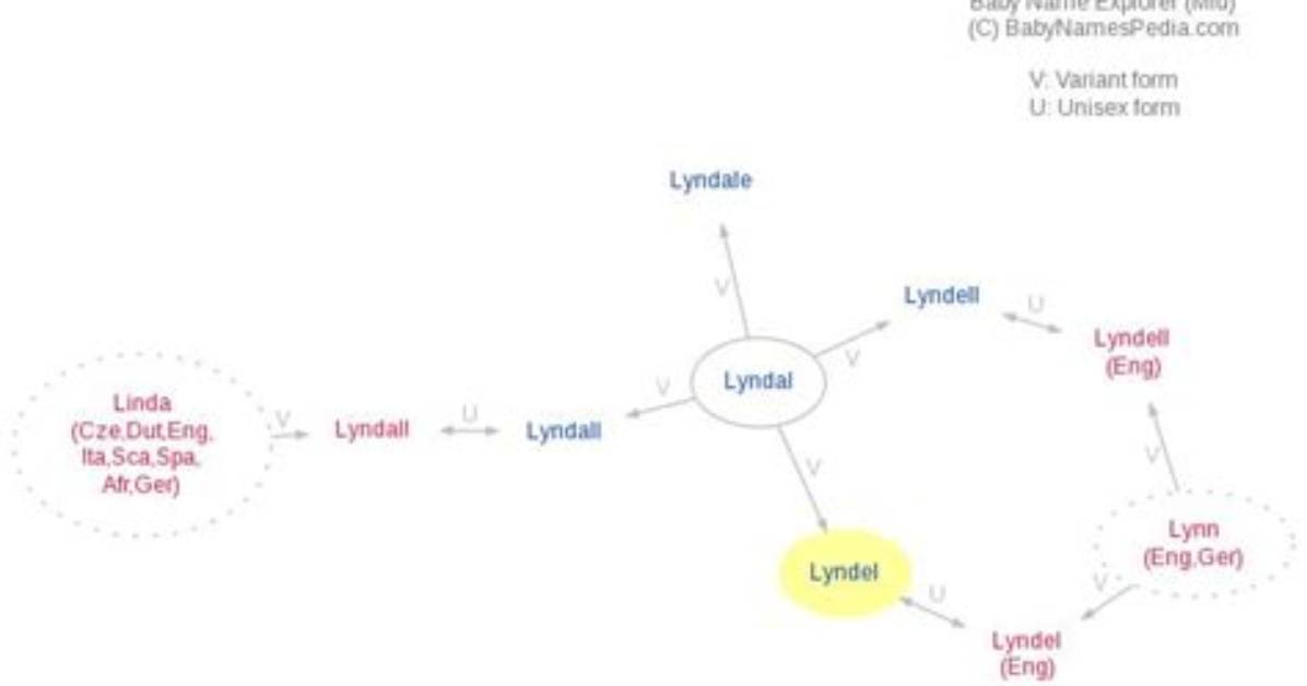 What Do Lyndel Mean?