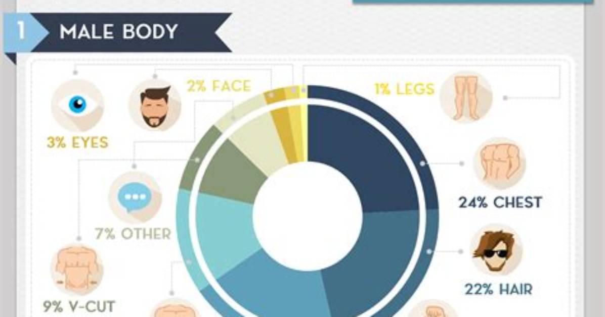 What Do Men Find Attractive?