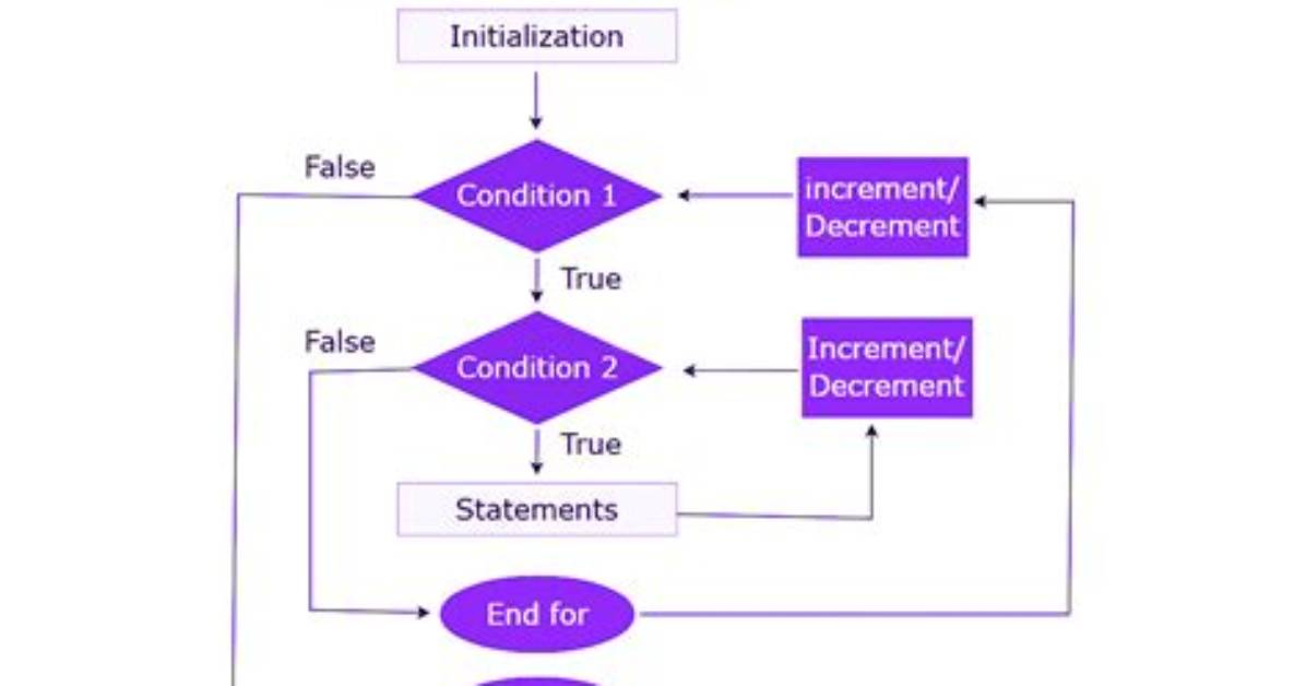 What Do Nested for Loops Do
