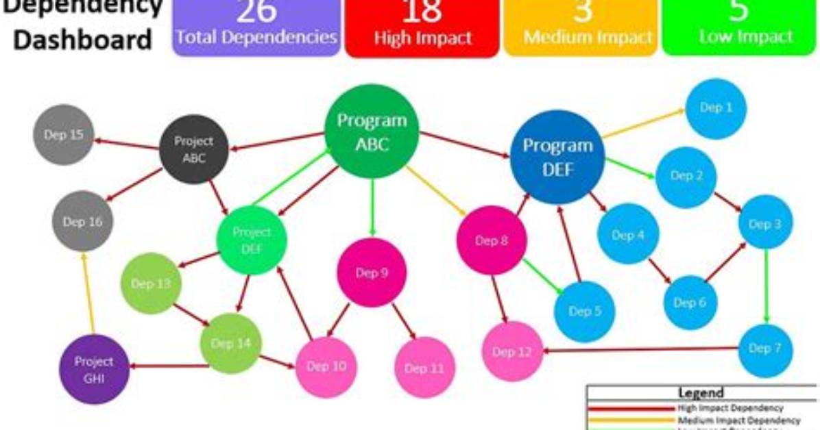 What Do Production and Development Dependency Groups Mean in Dependabot?