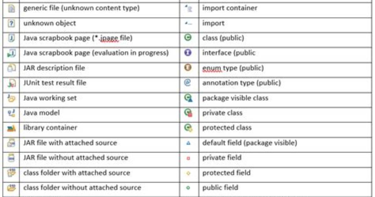 What Do the Icons in Eclipse Mean?