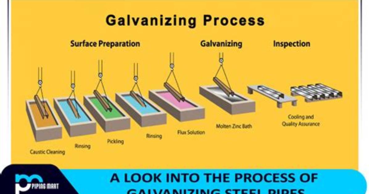 What Do You Mean by Galvanisation?