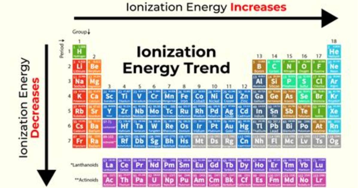 What Do You Mean by Ionization?