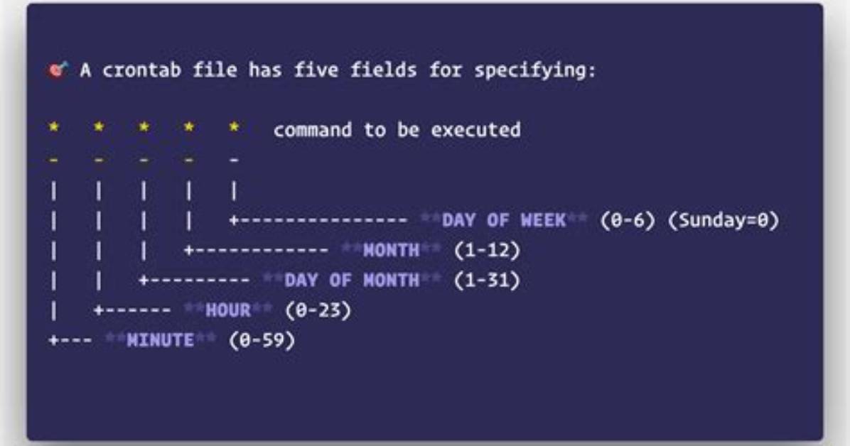What Does 2>&1 Means in Crontab Commands? [Duplicate]