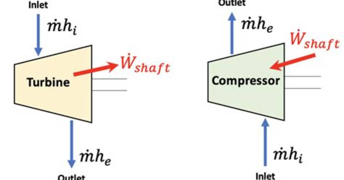 What Does a Compressor Do Thermodynamics