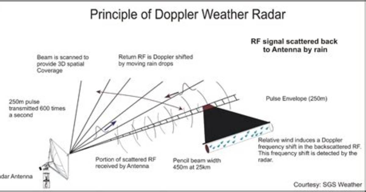 What Does a Doppler Radar Measure?