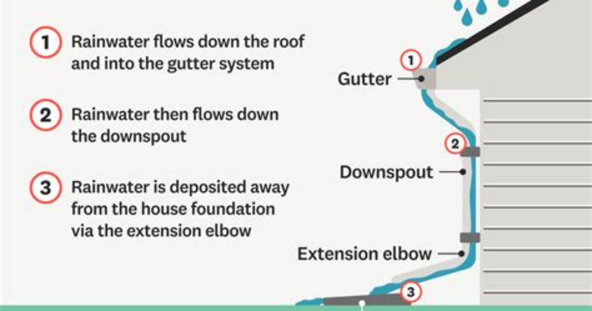 What Does a Downspout Do