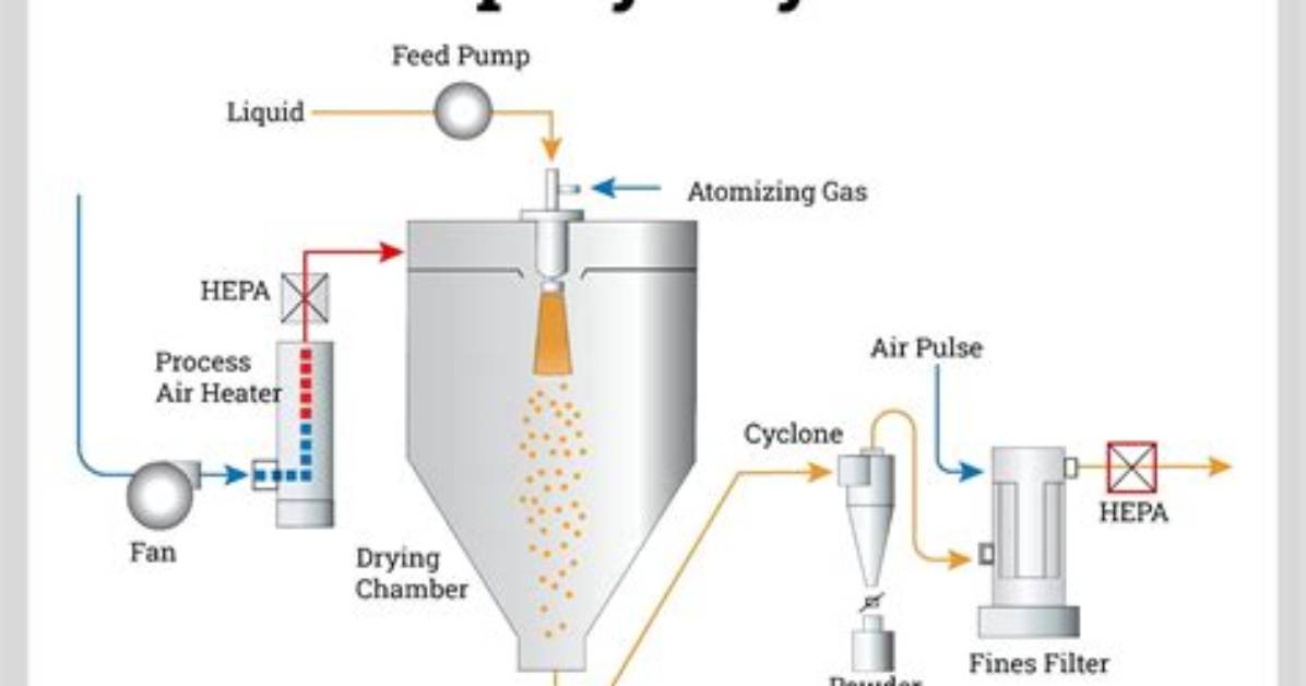 What Does a Flash Dryer Do