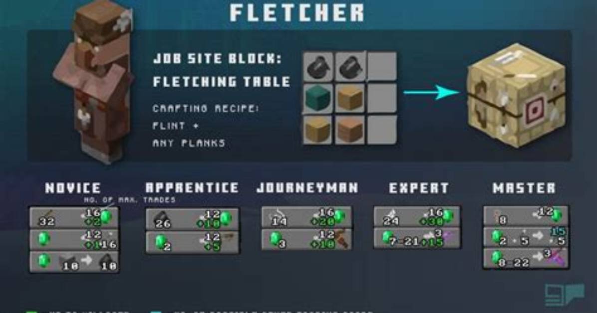 What Does a Fletcher Do in Minecraft