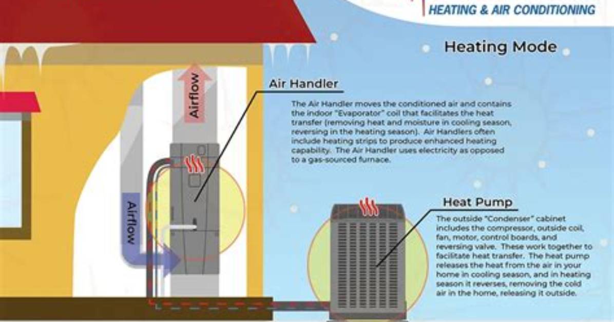 What Does a Heat Pump Air Handler Do