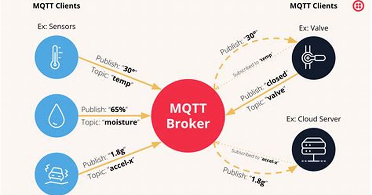What Does a Mqtt Broker Do