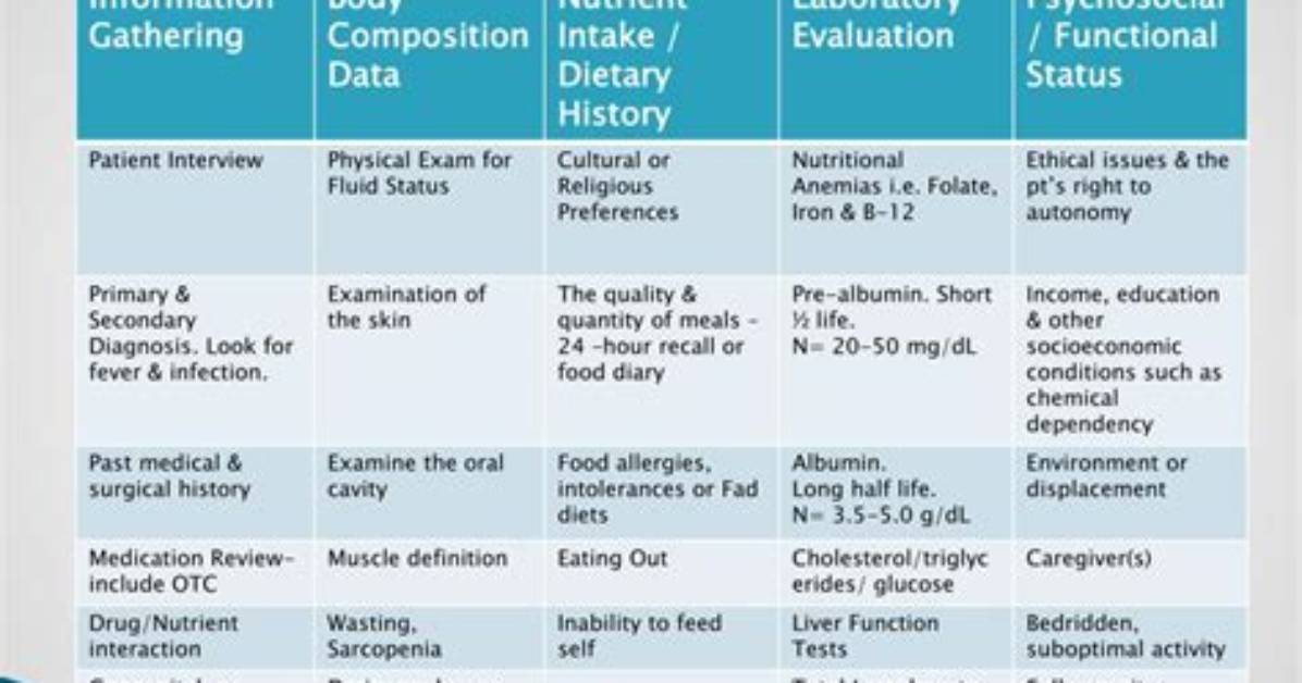What Does a Nutrition Assessment Include