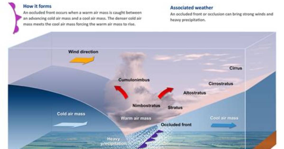 What Does a Occluded Front Bring