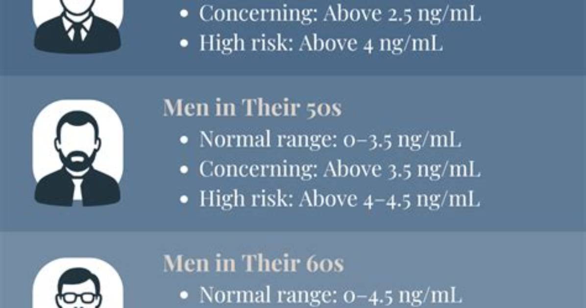 What Does a Psa Level of 42 Mean?