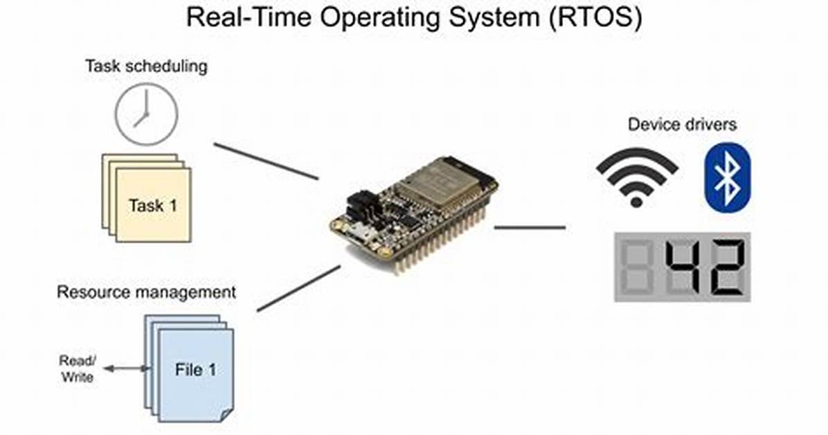 What Does a Real Time Operating System Do?