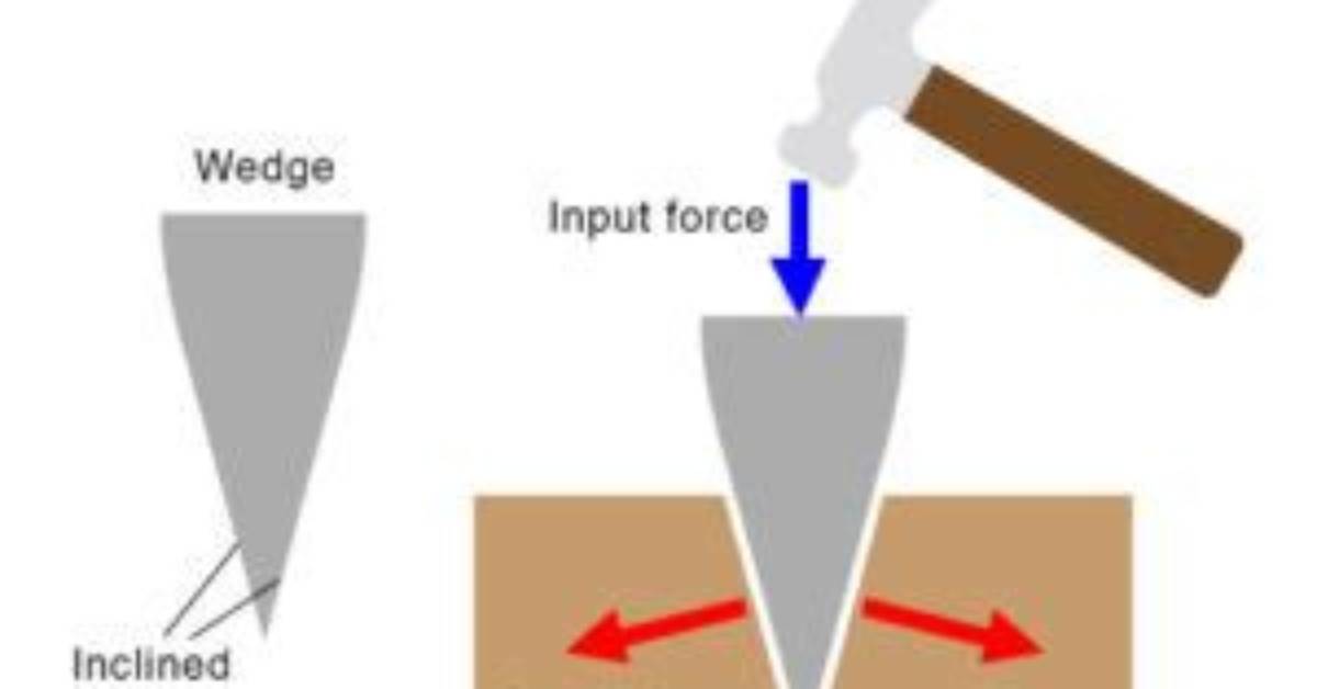 What Does a Wedge Do to Force